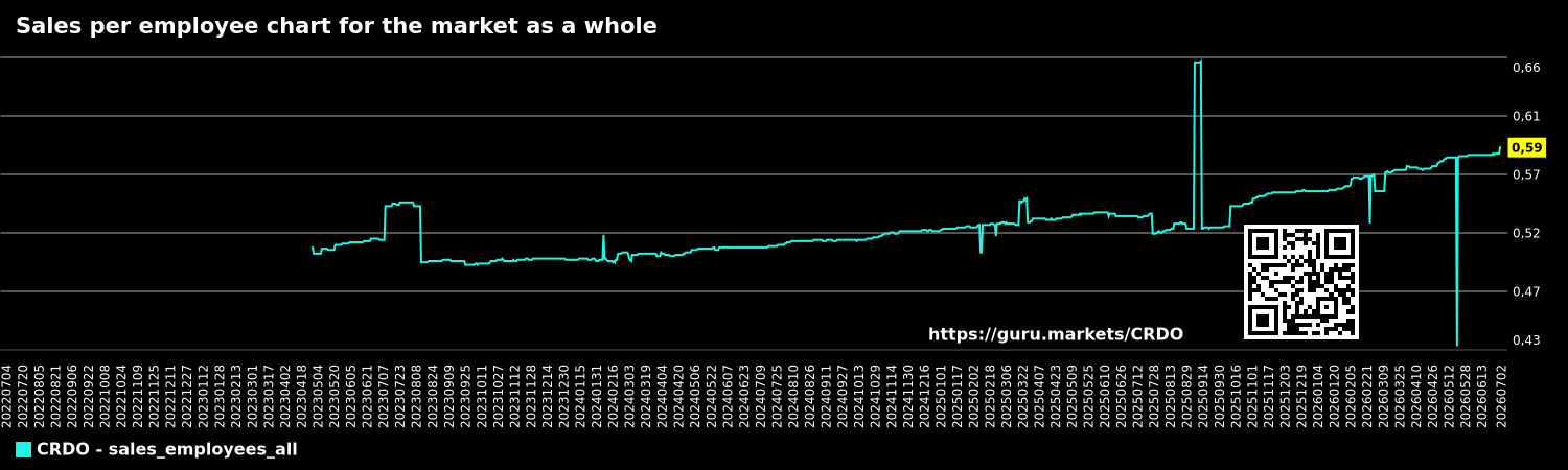 Sales per employee chart for the market as a whole